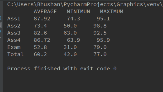 C: \Users\ Bhushan\PycharmProjects\Graphics venv AVERAGE MINIMUM MAXIMUM 87.92 73.4 82.6 86.72 52.8 74.3 50.0 63.0 Ass1 Ass2