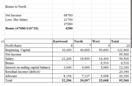 Bonus to North Net Income 68780 Less: Her Salary 21700 47080 Bonus (47080/110 10) 4280 Eastwood Total North West Profit Ratio