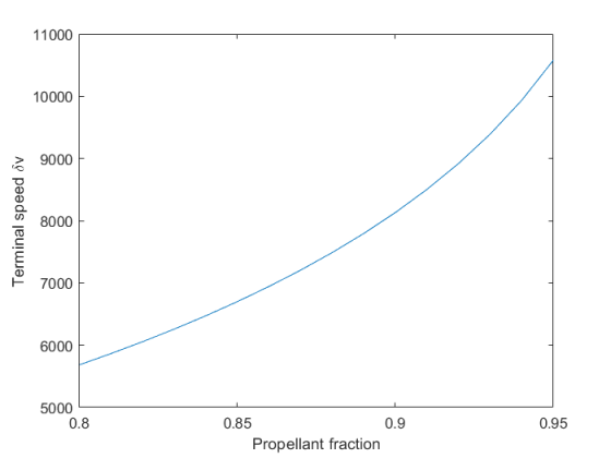 11000 10000 9000 8000 7000 6000 5000 0.9 0.8 0.95 0.85 Propellant fraction