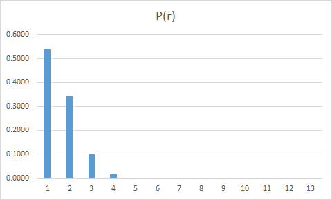 P(r) 0.6000 0.5000 0.3000 0.2000 0.1000 0.0000 1 23 4 56 78 9 10 11 12 13