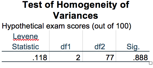 Test of Homogeneity of Variances Hypothetical exam scores (out of 100) Levene Statistic Sig. df2 df1 2 118