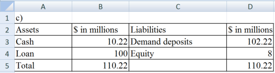 1 c) 2 Assets 3 Cash 4 Loan 5 Total $ in millions Liabilities S in millions 102.22 10.22 Demand deposits 100Equity 110.22 110