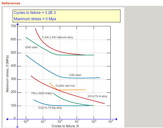 References Cycles to failure 3.2E 3 Maximum stress 0 Mpa 2 700 Ti-5Al-2.5Sn titanium alloy 600 4340 steel 500 с 400 1045 stee