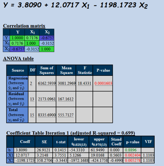 y = 3.8090 + 12.0717 XI - 1198 . 1723 X2 Correlation matrix X1 0.7176 1.000-0.3152 X2-0.6757 -0.3152 1.000 ANOVA table Source