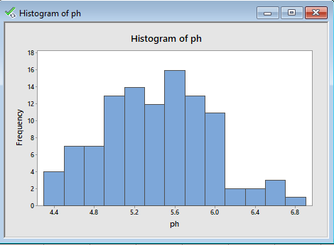 Histogram of ph Histogram of ph 18-1 16 14- 12 10- 4 6.4 4.4 4.8 5.2 5.6 6.0 6.8 ph