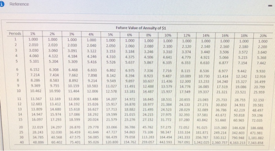 Reference Future Value of Annuity of $1 Periods 1% 2% 3% 6 % 4% 8 % 5% 10 % 14 % 16 % 12% 18% 20% 1.000 1.000 1.000 1.000 1.0