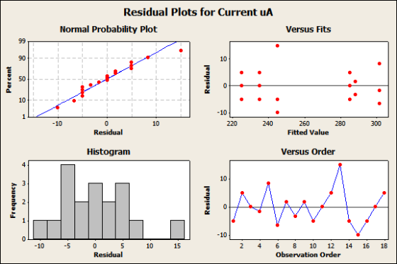 Residual Plots for Current uA Normal Probability Plot Versus Fits 90 10 10 10 10 220 240 260 Residual Fitted Value Versus Ord