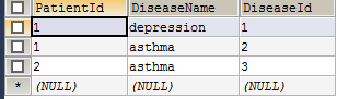 DỊPatientId Diseasellame Disease!a depression1 asthma asthma 2 NULL) NULL)