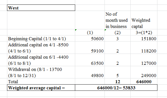 West No of month used Weighted in business captal (1) (2) 3=(1*2) Beginning Capital (1/1 to 4/1) Additional capital on 4/1 -8