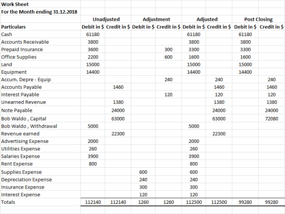 Work Sheet For the Month ending 31.12.2018 Post Closing Unadjusted Debit in $ Credit in $ Debit in $ Credit in $ Debit in $ C