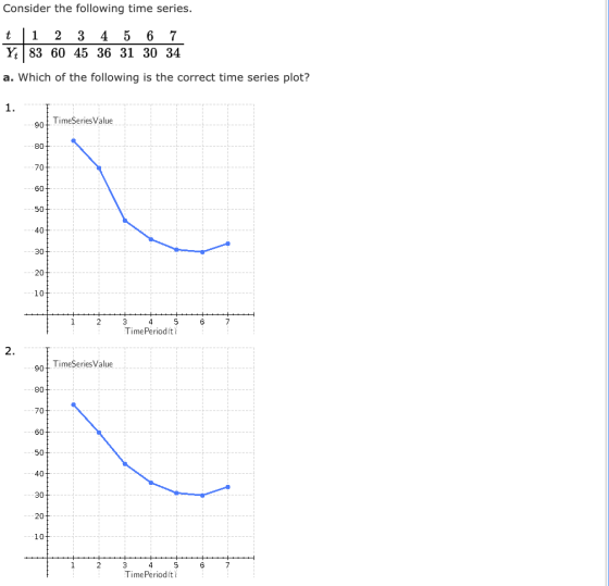 Consider the following time series. t 1 23 4 5 6 7 Yt 83 60 45 36 31 30 34 a. Which of the following is the correct time seri