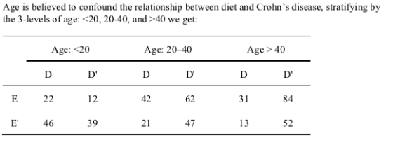 Age is believed to confound the relationship between diet and Crohns disease, stratifying by the 3-levels of age: <20, 20-40