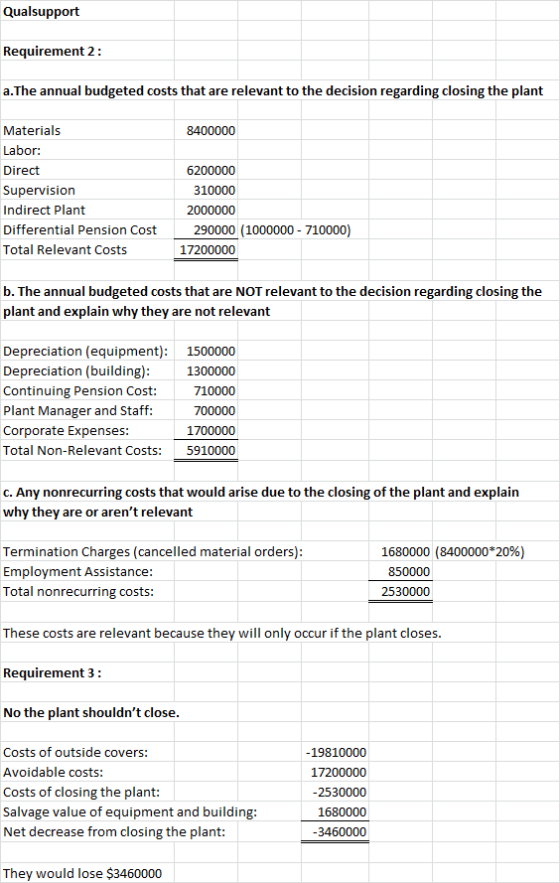Qualsupport Requirement 2: a.The annual budgeted costs that are relevant to the decision regarding closing the plant Material