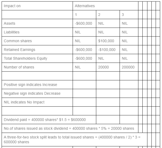 Alternatives Impact on NIL $600,000 NIL Assets NIL NIL NIL Liabilities $100,000 NIL NIL Common shares $600,000 $100,000 NIL R