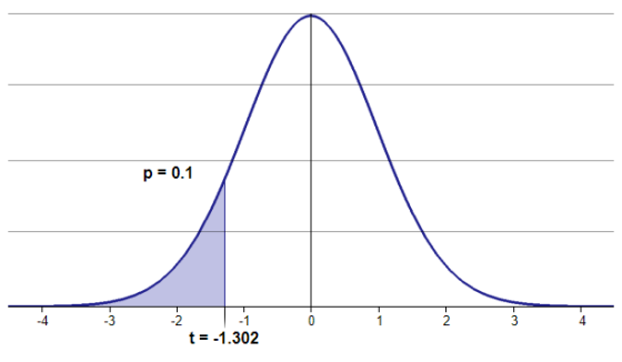 p = 0.1 -4 -3 -2 -1 4 t--1.302