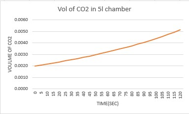 Vol of CO2 in 5l chamber 0.0060 0.0050 0.0040 0 W 0.0030 0.0020 0.0010 0.0000 TIME(SEC)