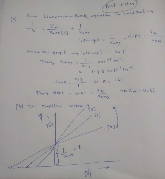 Best wisher Lineweaver-Burk auation We knon tthat Km + Vmax Ls Vmax kM slope intercspt Vmax Vmax From the rap h 6,7 intereipt