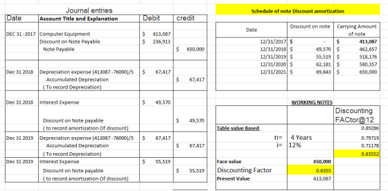 Journal entries Schedule of note Discount amortization credit ate Account Title and Explanation Discount on noteCarrying Amou