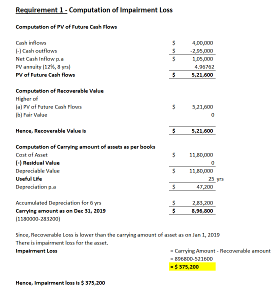 Requirement 1- Computation of Impairment Loss Computation of PV of Future Cash Flows $ Cash inflows 4,00,000 $ () Cash outflo