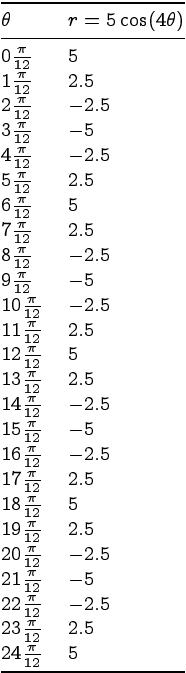 r = 5 cos (40) 5 2.5 5 2.5 52525 2.5 52525 2.5 52525 2.5 52525 2.5 12-12 π| 12 끊 끊 끊 끊끊끊끊0 12345 171 8 1 21 31 41