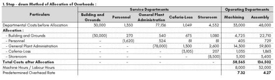 1. Step down Method of Allocation of Overheads Service Departments Operating Departments General Plant Administration 77,136