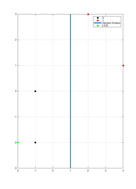 Decision Surface 2 2 -1 -2 -3 2 4