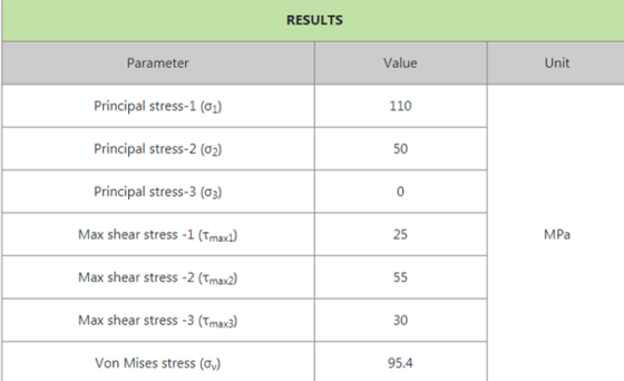 RESULTS Parameter Value Unit Principal stress-1 (01) Principal stress-2 (o) Principal stress-3 () Max shear stress-1 (Tmax Ma