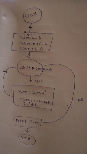 Start NumbrN COunt o while Ncount yes sum: sum + NO Count Cournt+ PIint Sum End