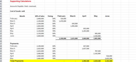 Supporting Calculations 01 Accounts Payable -Parts received; 03 Cost of Goods sold 05 06 May 30% of Sales 2,400,000 2,100,000