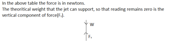 In the above table the force is in newtons. The theoritical weight that the jet can support, so that reading remains zero is