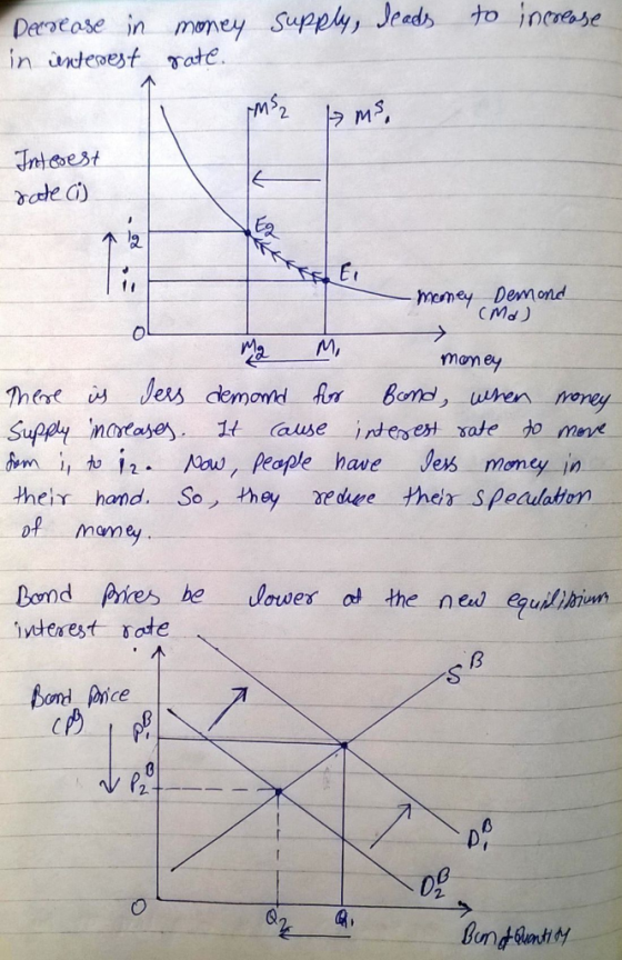 Decrease in money Supply, Jead in undeoest sate to rerne ちゃ 10(Tease bote) 티 mesmey Demond ol money their hand. So they redv