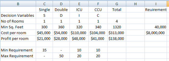 Total Single DoubleICU CCU Reuirement Decision VariablesS No of Rooms Min Sq. Feet Cost per room $45,000 $54,000 $110,000 $10