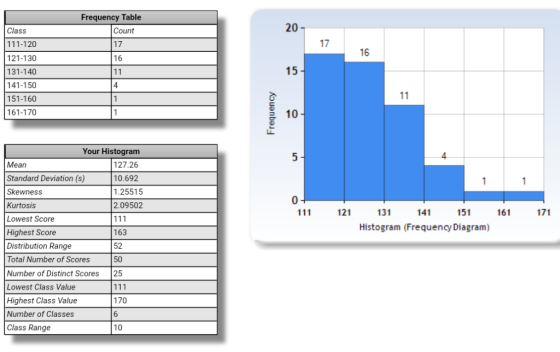 Frequency Table 20 Class Count 17 111-120 17 16 16 121-130 15 131-140 1 4 141-150 11 151-160 1 161-170 1 10 Your Histogram 5