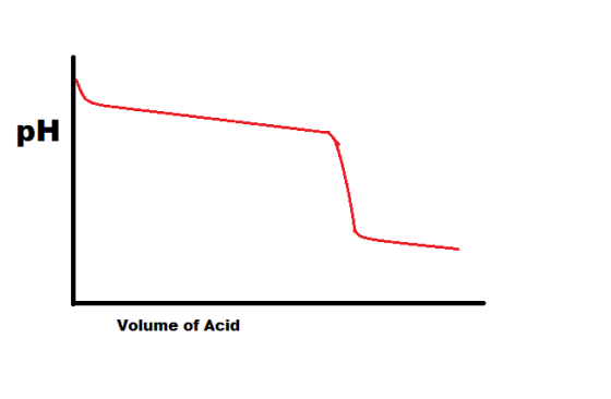 pH Volume of Acid