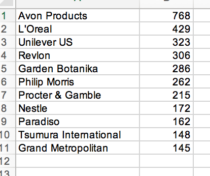 1 Avon Products 2 LOreal 3 Unilever US 4 Revlon 5 Garden Botanika 6 Philip Morris 7 Procter & Gamble 8 Nestle 9Paradiso 10 T