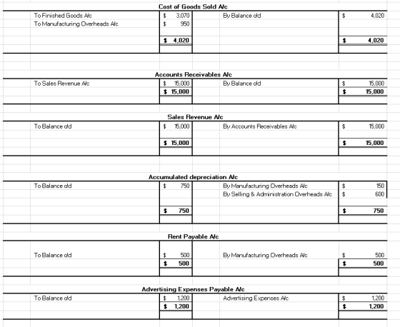Cost of Goods Sold Alc To Finished Goods Alc 3,070 By Balance dd 4,020 To Manufacturing Overheads Alc $ 950 $ 4,020 $ 4.020 A