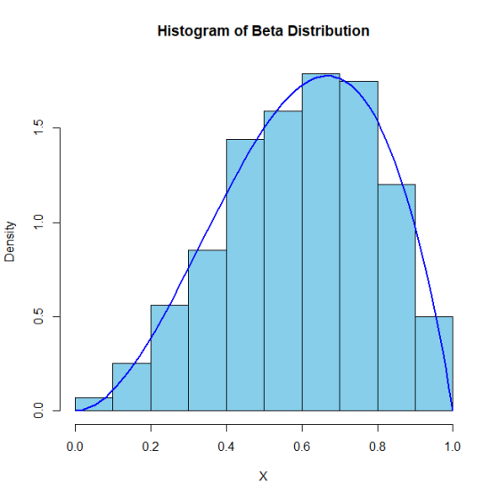 Histogram of Beta Distribution 0.0 0.2 0.4 0.6 0.8 1.0 X 00 O L Density
