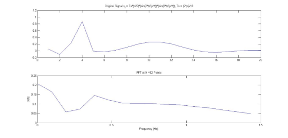 Original Signal xt = Ts(pi/2)(sin㎝)/(pi*t))(sin@*)/(pnj. Ts-prpi)/18 1.2 0.2 0.2 10 18 20 FFT at N-32 Points 0.25 0.2 0.15