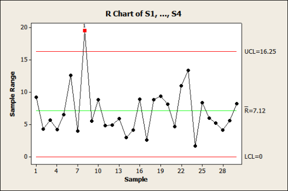 R Chart of S1, ..., S4 20 UCL-16.25 15 刎 α 10 R-7.12 e辦 0D LCL-0 1 4 710 13 16 19 22 25 28 Sample