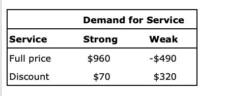 Demand for Service Strong $960 $70 Service Full price Discount Weak -$490 $320