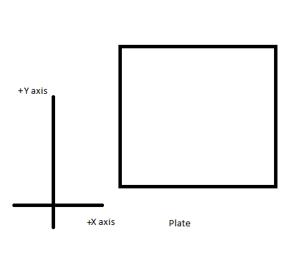 +Y axis +X axis Plate