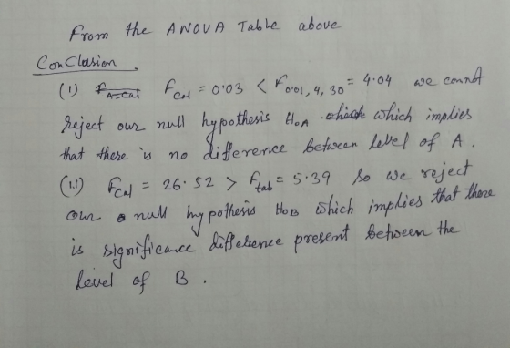 From the ANOvA Table above Con Clasion CM oo1, 4, 30 o A hat these no diference behocsn lvel of A ch Implies at thorn L& bIg