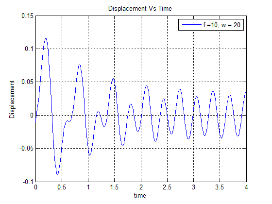 Displacement Vs Time 0.15 f=10, w = 20 0.1 , 는 0.05 0.051- -0.1 2 2.5 3 time 1.5 0.5 4