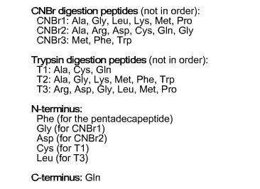 CNBr digestion peptides (not in order) CNBr1: Ala, Gly, Leu, Lys, Met, Pro CNBr2: Ala, Arg, Asp, Cys, Gln, Gly CNBr3: Met, Ph