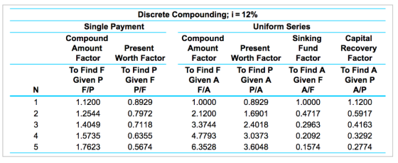 Discrete Compounding; i 12% Single Payment Uniform Series Compound Amount Compound Amount Sinking Capital Recovery Present Pr