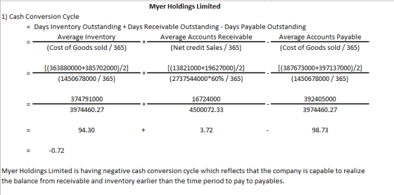 Myer Holdings Limited 1) Cash Conversion Cycle - Days Inventory Outstanding + Days Receivable Outstanding - Days Payable Outs