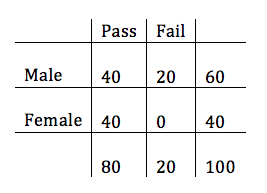 Pass Fail Male40 20 60 Female 40 040 8020 100