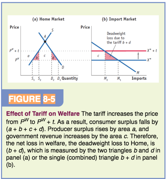 (a) Home Market (b) Import Market Price Price Deadweight loss due to the tariffb+d S, S2 D2D Quantity Imports FIGURE 8-5 Effe