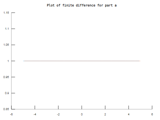 Plot of finite difference for part a 1.15 - 1.05 - 0.95 0.9 43 -4 -2