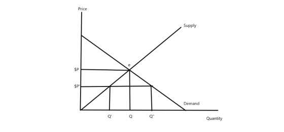 Price Supply SP SP Demand Q Q Quantity